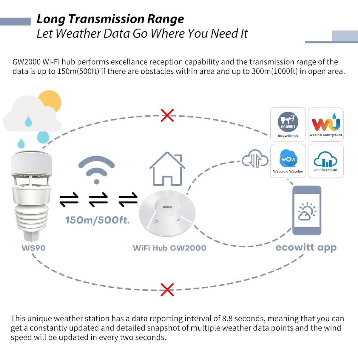 ECOWITT Wittboy Weather Station GW2001, Includes GW2000 Wi-Fi IoT Hub and WS90 7-in-1 Outdoor Solar Powered Weather Sensor, Supports WU/WeatherCloud/Wow/Ecowitt Servers, 915 MHz