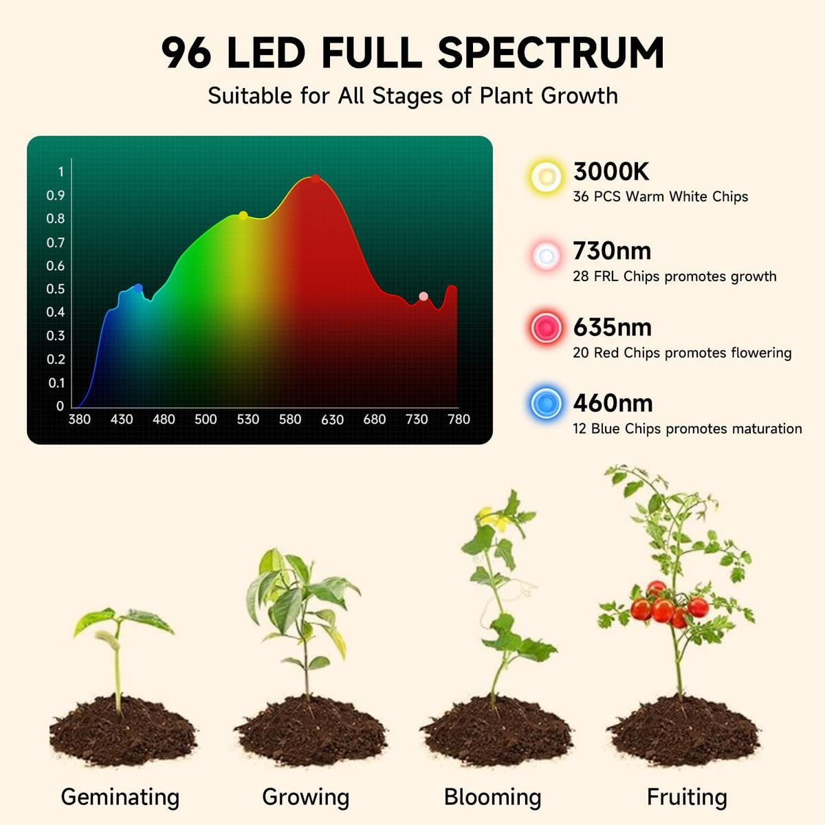 Solar Plant Grow Light Battery Powered, 96 LED Full Spectrum Hanging Grow Lights for Indoor Plants with Timer, Solar Pendant Growing Lamp for Greenhouse with Remote Control(14.7FT Cord)