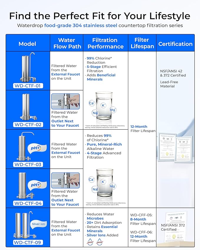 Waterdrop CTF-02 Water Filter for Sink Faucet, NSF/ANSI 42 Certified Countertop Water Filter System, 5-Stage Stainless Steel Faucet, Reduces Heavy Metals and 99% Chlorine, 8000 Gallons, 1 Filter