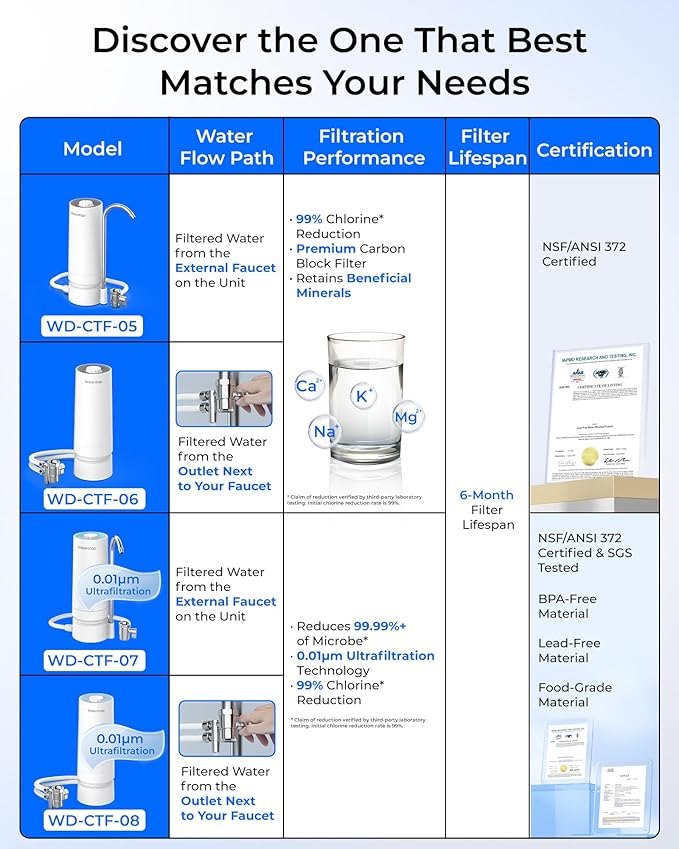 Waterdrop CTF-05 Water Filter for Sink Faucet, Countertop Water Filter System and Filter Life Reminder, Reduces Heavy Metals, Bad Odor, and 99% Chlorine, 8000 Gallons, 2 Filters